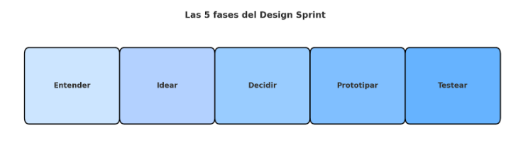 fases design sprint fases design sprint