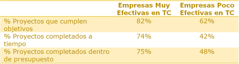  resultados de proyectos