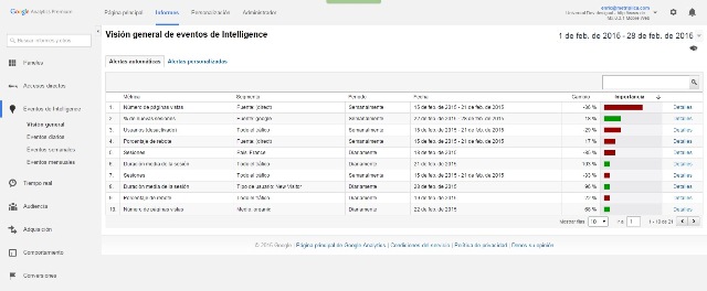 Visión General de las alertas dentro de Google Analytics