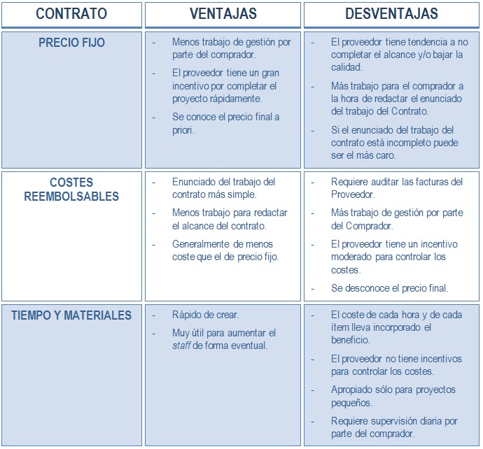 gestión de contratos de un Project Manager