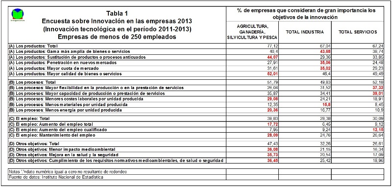 Objetivos de innovación para las empresas