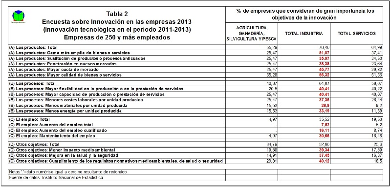 Objetivos de innovación para las empresas