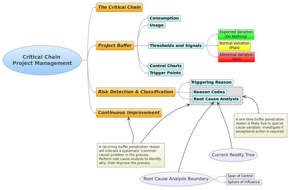 Cadena crítica Método para gestionar los proyectos con