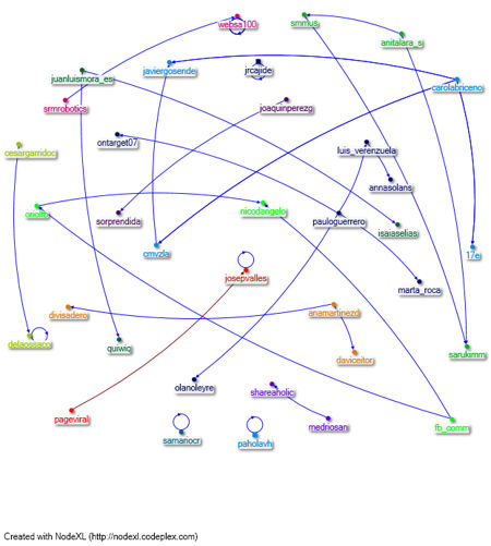 Visualizar-datos-con-NodeXL