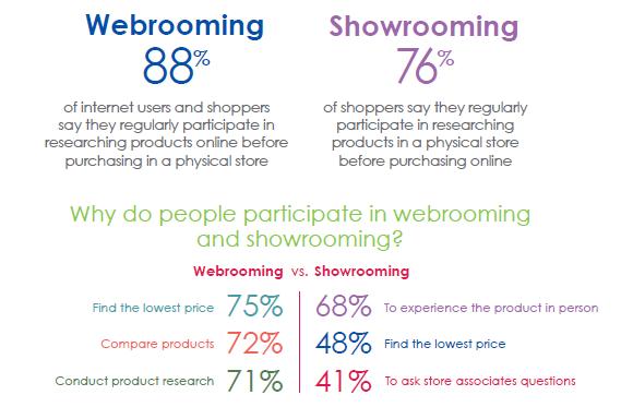 webrooming - showrooming