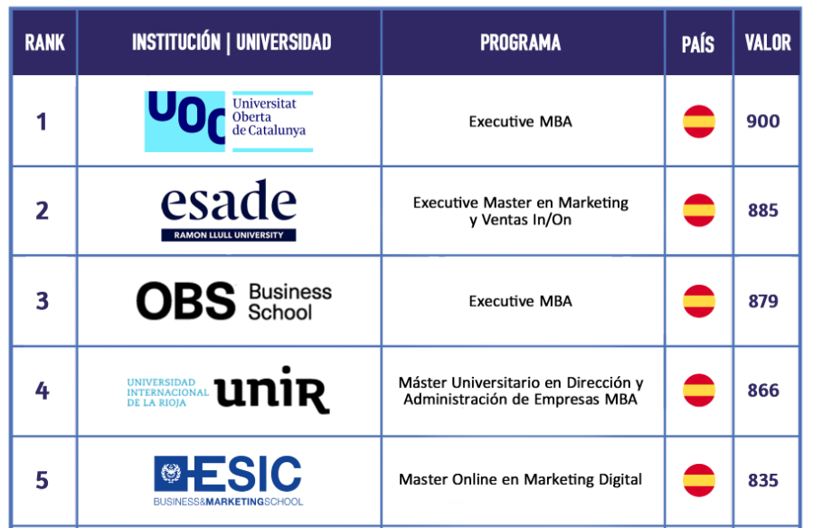 TOP 5 instituciones del Ranking FSO 2020