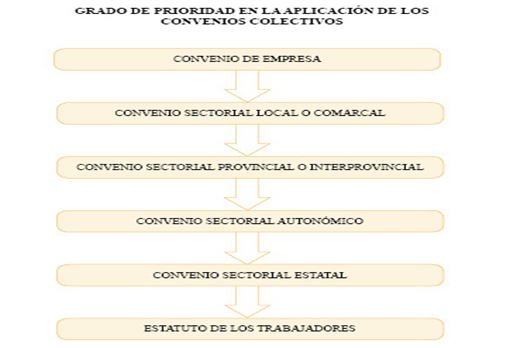 Los Convenios Colectivos en España