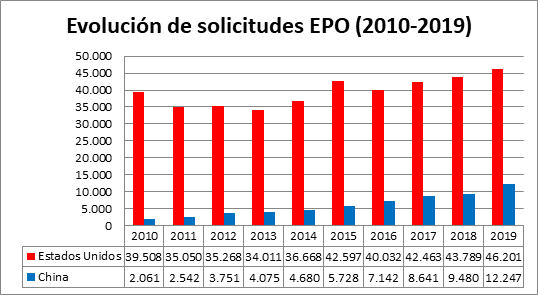 Informe OBS: Patentes 2020