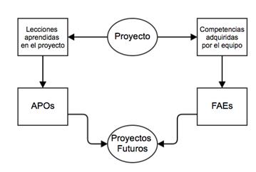 Mapa Conceptual Activos en Proyectos de OBS Business School