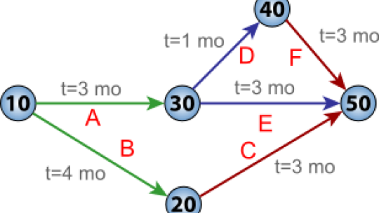 308px-pert_chart_colored.svg_.png