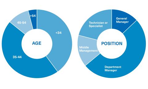 OBS Business School Executive MBA Student Profile
