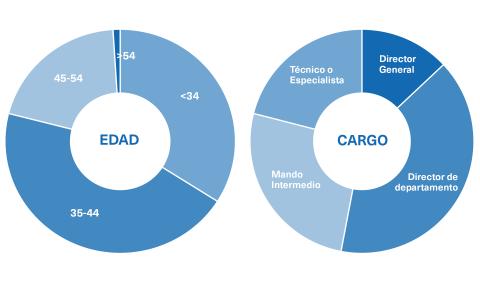 Perfil del Estudiante del Máster en Dirección de Marketing y Gestión Comercial de OBS Business School