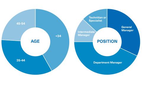 Studient's Profile of the Master in International Business Management in english of the OBS Business School