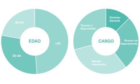 Conoce el perfil de lo estudiantes del Máster en Big Data y Analytics de OBS