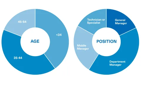 Student Profile for the Master in Consumer Experience Management
