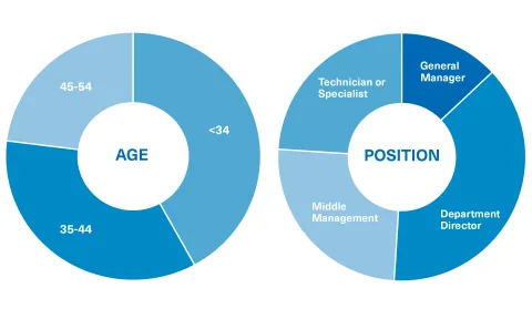 Student profile of the Master in Corporate Communication Management at OBS Business School