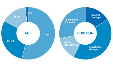 Profile of the Master in Branding and Brand Strategy student at OBS Business School