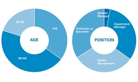 Student Profile of the Master in Production Management and Industrial Automation at OBS Business School