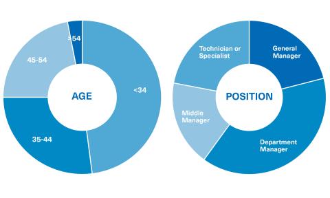 Student Profile for the Master's Degree in Digital Marketing, Growth Hacking and E-commerce