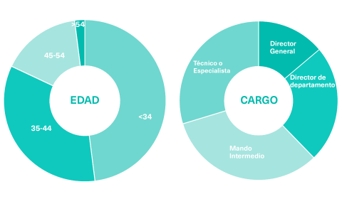 Gráficos del Perfil del Estudiante de la School of Innovation & Technology Management OBS Business School