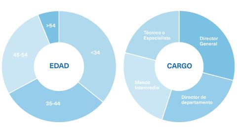 Perfil de estudiante - Master en direccion y gestion sanitaria