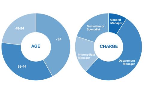 El Perfil estudiante del Máster en Project Management (EN) de OBS Business School