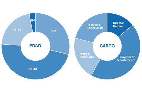 Perfil del Estudiante del Máster en Transformación Digital y Desarrollo de Negocio de OBS Business School