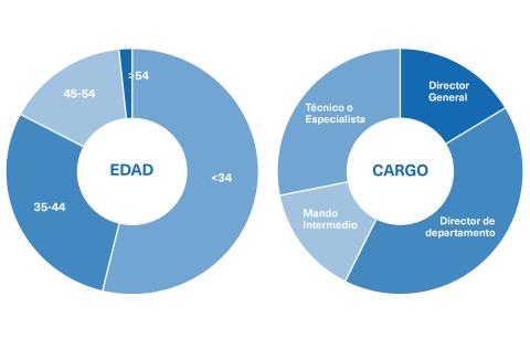 El Perfil de estudiante del Máster en Branding y Estrategia de Marca