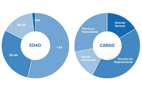 Perfil de estudiante del Máster en Branding y Estrategia de Marca