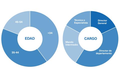 Perfil del Estudiante del Máster en Gestión de la Experiencia del Consumidor