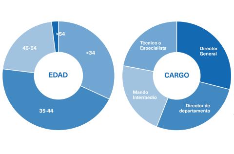 Perfil del Estudiante del Máster en Neuromarketing