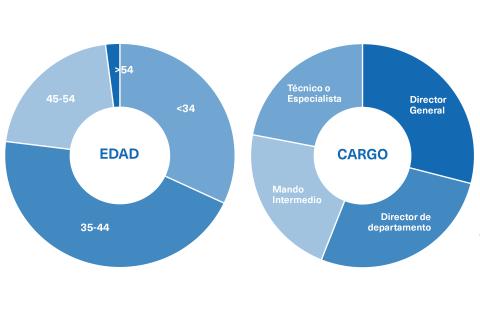 Perfil del Estudiante del Máster en Neuromarketing de OBS Business School