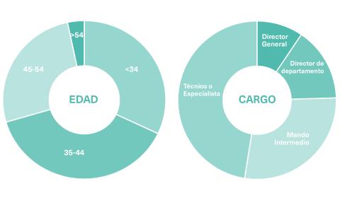 Conoce el perfil de los alumnos del Máster en Data Management e Innovación Tecnológica de OBS