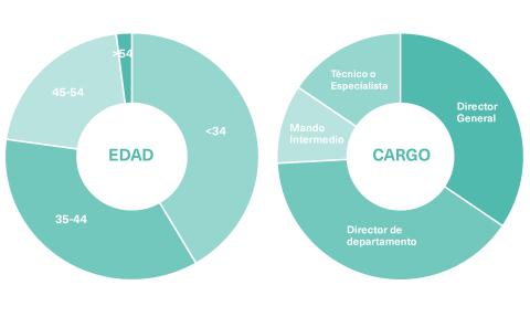 Perfil de los alumnos y alumnas del Máster en Fintech e Innovación Financiera de OBS