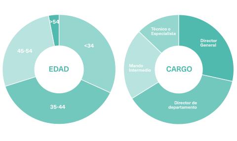 Perfil de los alumnos y alumnas del Master en Innovación y Emprendimiento de OBS