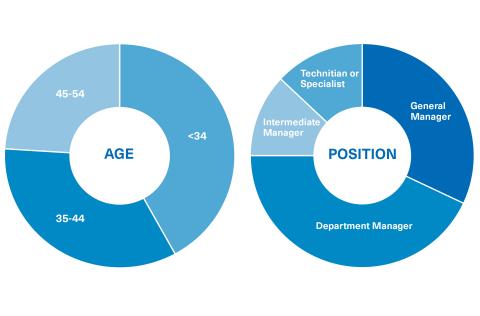 Studient's Profile of the Master in International Business Management in english of the OBS Business School