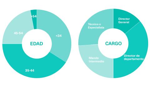 Perfil del Estudiante del Máster en Transformación Digital de OBS