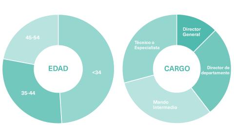 Conoce el perfil de lo estudiantes del Máster en Big Data y Analytics de OBS