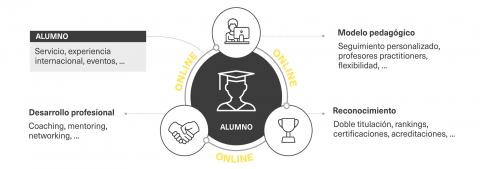 La propuesta de valor de OBS se basa en 3 pilares englobados en un entorno 100% online