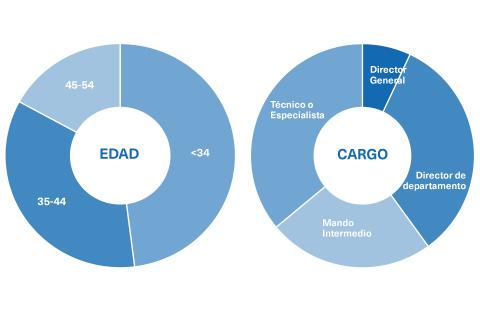 Conoce el perfil de los estudiantes del Máster en Recursos humanos y gestiónn del talento