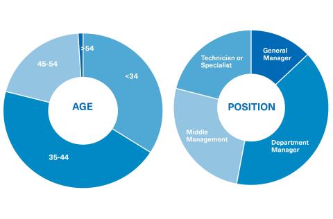 Student Profile of the Master in Marketing and Sales Management at OBS Business School