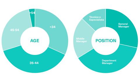 Profile of the students of the OBS Master's in Innovation and Entrepreneurship