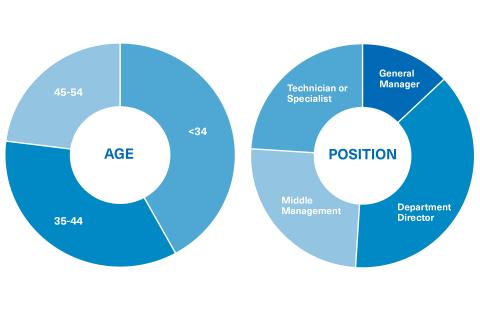 Student profile of the Master in Corporate Communication Management at OBS Business School