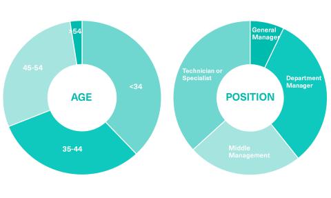 Student profile of the Master in Business Intelligence at OBS Business School