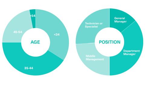 Discover the student profile of the Master in Digital Transformation at OBS