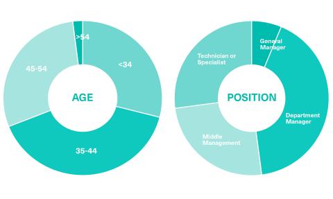 Student profile of the Master in Information Systems and Technology Management at OBS Business School