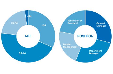 Student Profile of the Master in Neuromarketing at OBS Business School