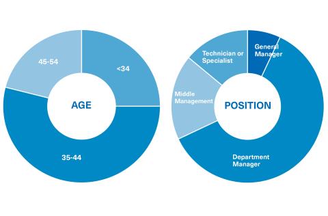 Student profile of the Master in Strategic Management of Operations and Innovation at OBS Business School