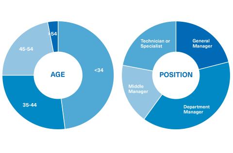 Student Profile for the Master's Degree in Digital Marketing, Growth Hacking and E-commerce