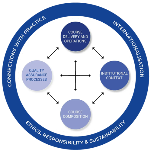 EOCCS Framework EFMD